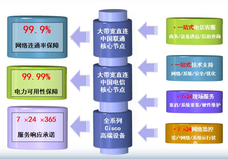 北京电信静安中心机房网络